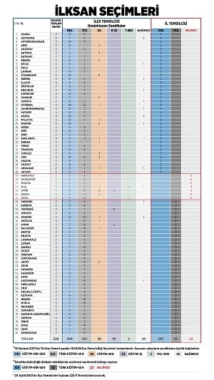 İLKSAN ilçe temsilciliği seçim sonuçları belli oldu